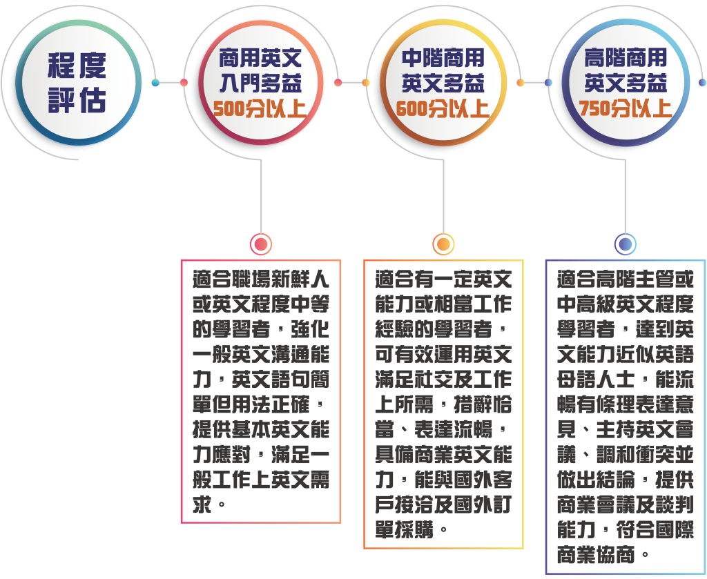 戴爾美語 托福 雅思 多益 英檢 Gre Gmat Sat 戴爾美語